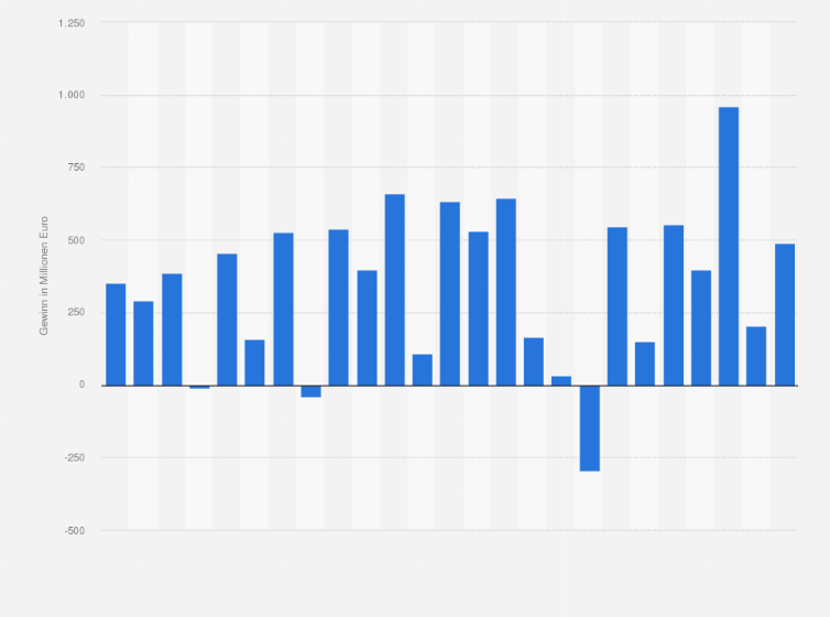 Gewinnstatistik